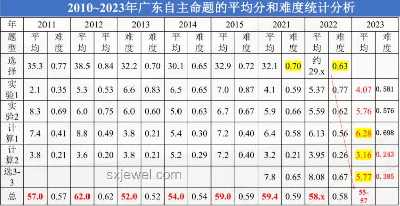 高考生物理难度对比：计算量大成关键差异